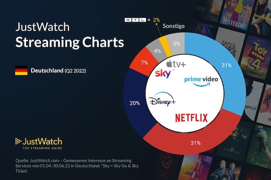 Streaming-Charts Deutschland Q2 2022