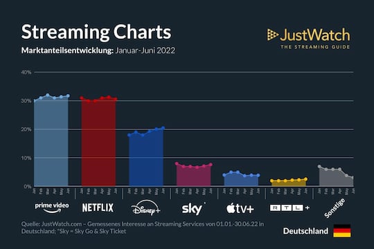 Streaming-Charts Deutschland 1. Halbjahr 2022