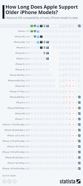 iPhones und die Update-Versorgung im berblick