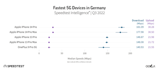 Die schnellsten 5G-Modelle in Deutschland