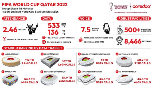 Der grte Netzbetreiber in Qatar, Ooredoo, legte eine Statistik vor.