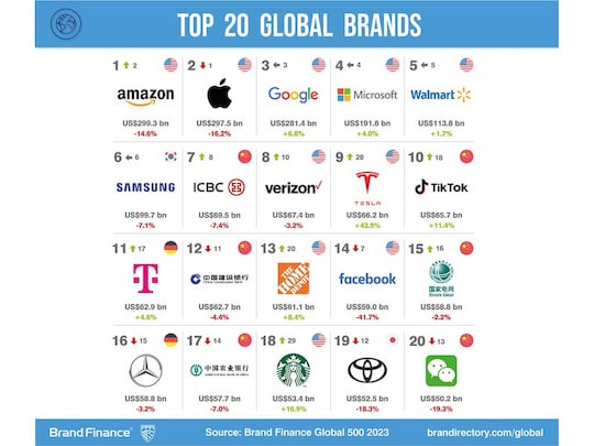 Die wertvollsten Marken weltweit: Amazon, Apple, Google und Microsoft, Telekom auf Platz 11.