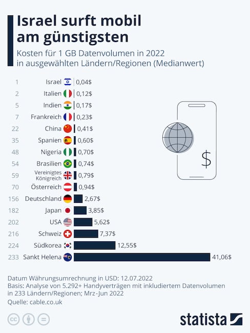 So viel kostete 2022 ein Gigabyte im Mobilfunk