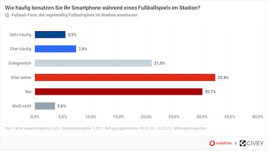 Wie oft wird das Smartphone im Stadion genutzt?