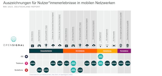 Die Nutzerlebnisse in den mobilen Netzwerken. Telekom fhrt vor Vodafone und o2.