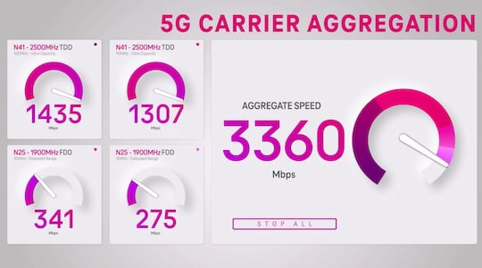 Bei T-Mobile wurde die 5G-Downloadrate erhht