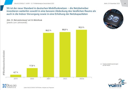 Ganz Deutschland wird von allen Netzen mit statistisch 92,3 Prozent der Flche(!) mit 5G abgedeckt.