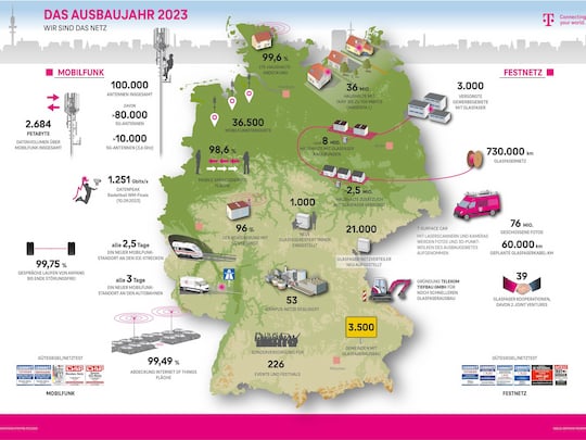 Telekom-Ausbaujahr 2023