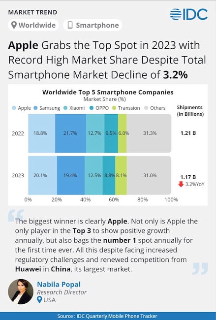 In 2023 gelangt Apple vor Samsung an die Spitze des Smartphone-Marktes