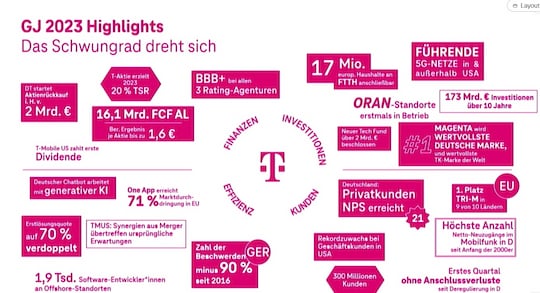 Die Erfolgserlebnisse der Telekom auf einem Chart komprimiert.