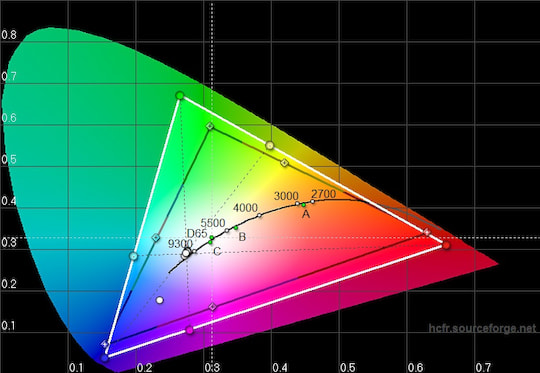 CIE-Diagramm zeigt Details zur Farbwiedergabe des Displays