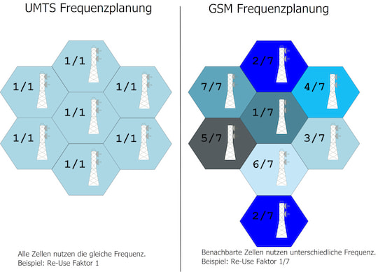 Unterschied bei der Frequenzplanung fr GSM und UMTS