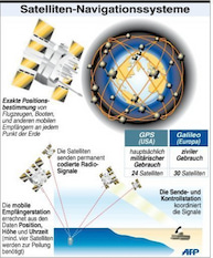 GPS versus Galileo