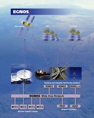 EGNOS Satellitenservice
